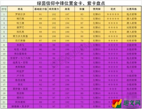 绿茵信仰前场哪些球员厉害 前场球员强度榜