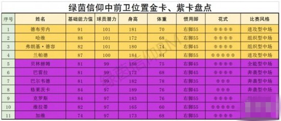 绿茵信仰中场哪些球员厉害