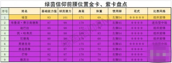 绿茵信仰中场哪些球员厉害 中场球员强度榜