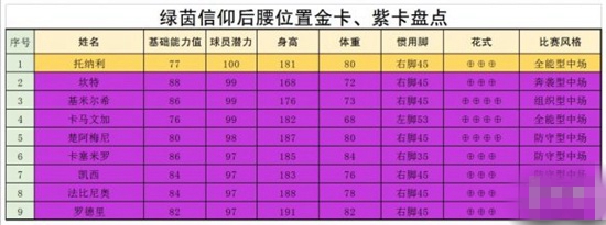 绿茵信仰中场哪些球员厉害