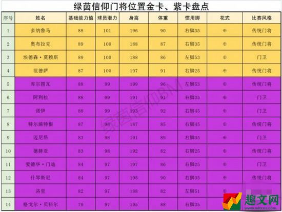 绿茵信仰后场哪些球员厉害