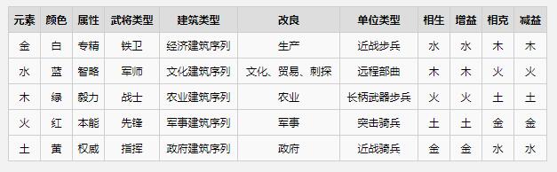 全面战争三国五行有什么用 全面战争三国五行属性搭配